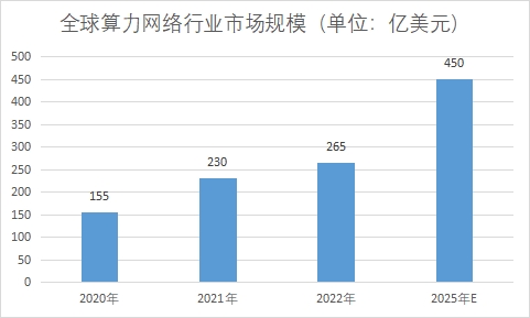 市場規模
