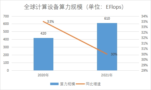 計算設備算力規模