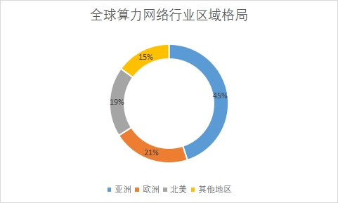 各地區需求量占比