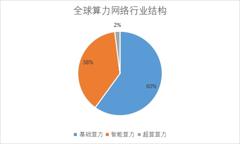 各細分市場算力規模占比