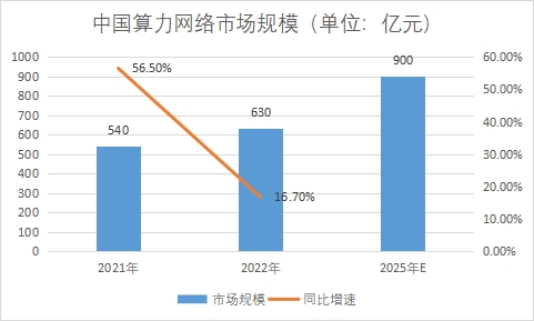 市場規模