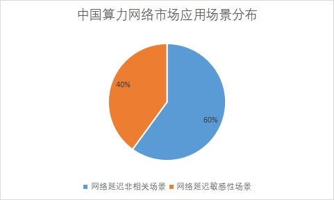 各應用場景市場占比