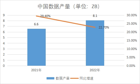 數據產量