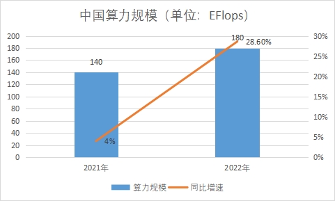 算力規模