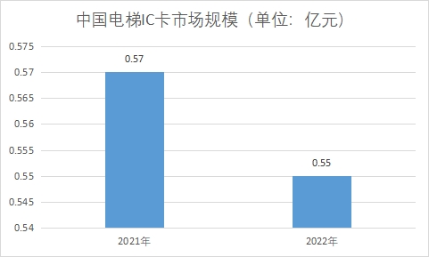 市場規模
