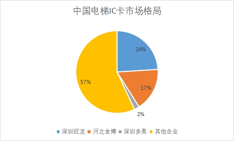 各企業市場份額占比