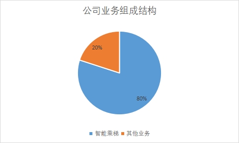 業務組成結構