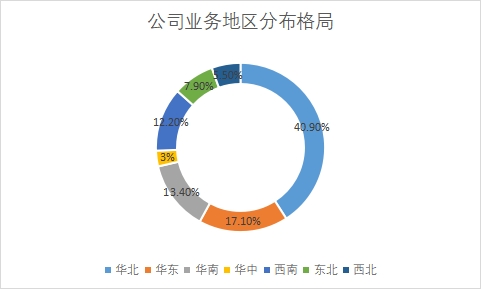 各地區市場占比