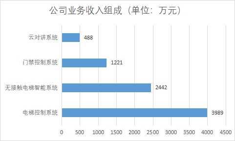 業務收入組成