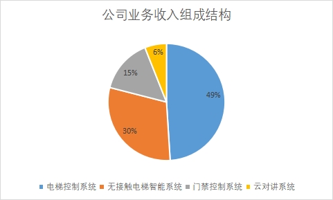 各業務收入組成占比