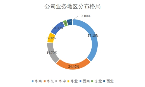 各地區市場占比