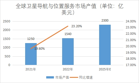 市場產值