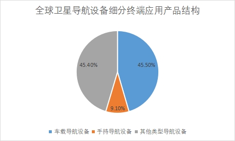 各細分終端應用產品市場規模占比