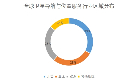 各地區市場規模占比