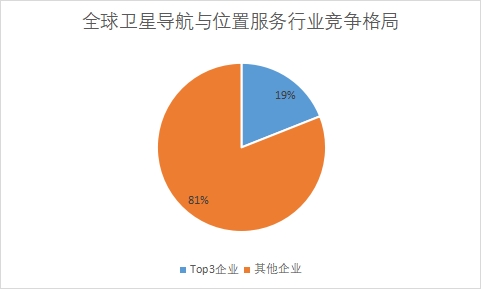 企業市場份額占比