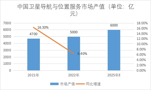 市場產值