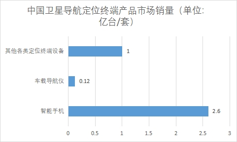 各細分終端產品市場銷量