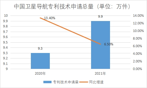 專利技術累計申請數量