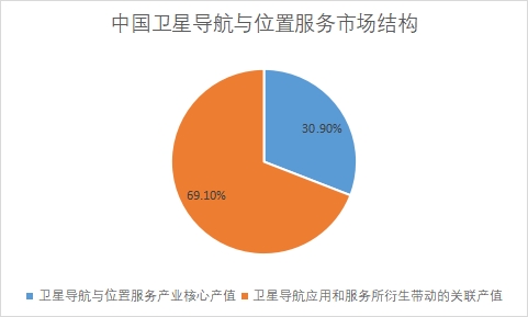 各領域市場產值占比