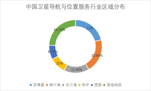 各地區市場產值占比