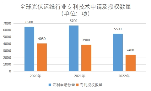 專利技術申請及授權數量