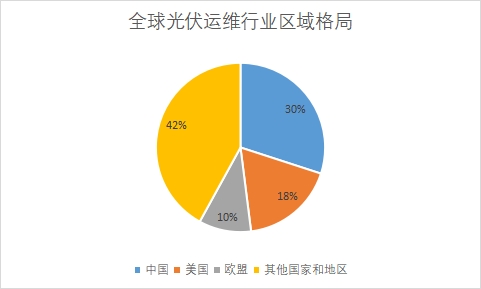 各地區新增光伏裝機規模占比