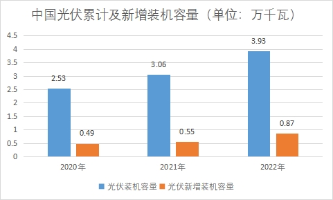 光伏累計及新增裝機容量