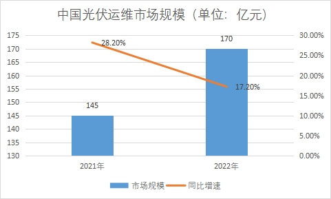 市場規模