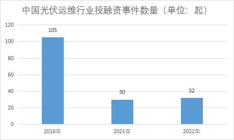 行業投融資事件數量