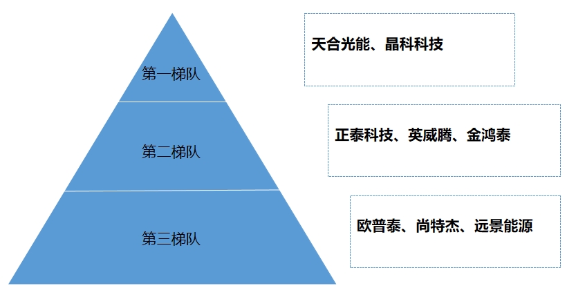 市場梯隊