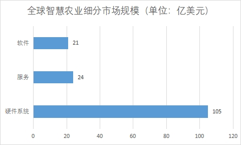 各細分市場規模