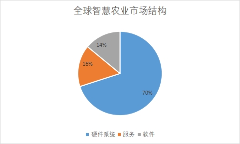 各細分市場規模占比