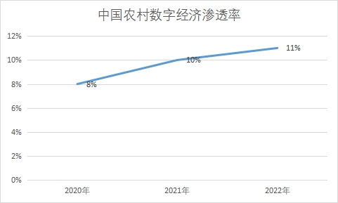 農村數字經濟滲透率