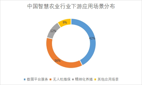 各市場應用場景規模占比