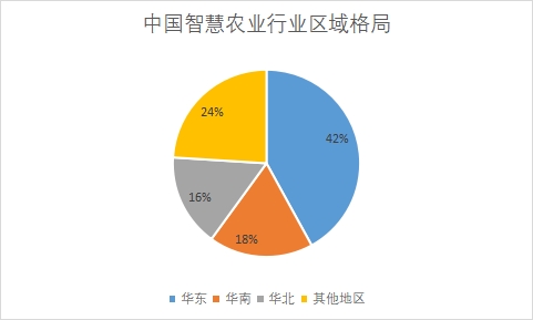 各地區企業數量占比