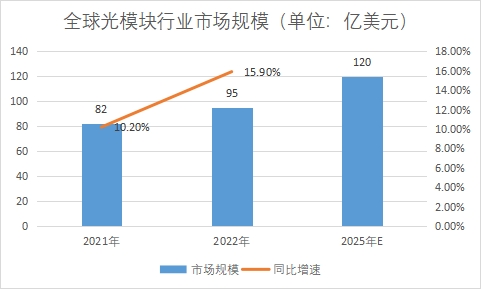 市場規模