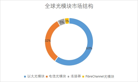 各細分市場規模占比