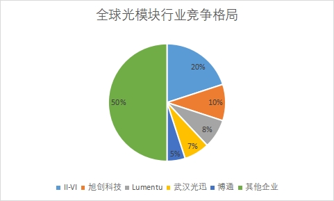 各企業市場份額占比