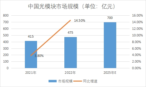 市場規模