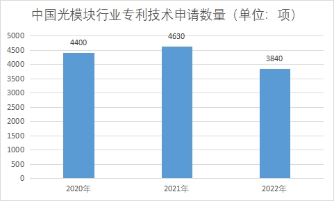 專利技術申請數量