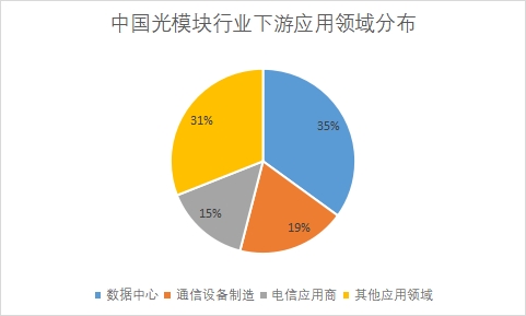 各應用領域市場份額占比