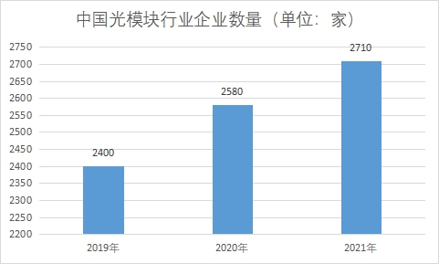 企業數量