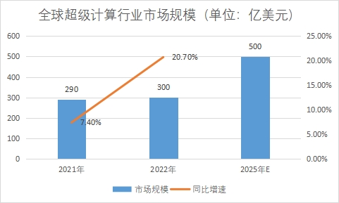 市場規模