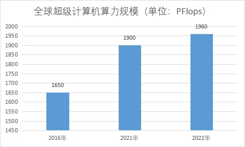 算力規模