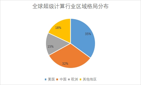 各地區市場份額占比