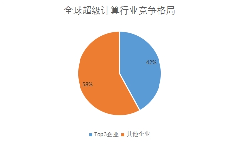 各企業市場份額占比