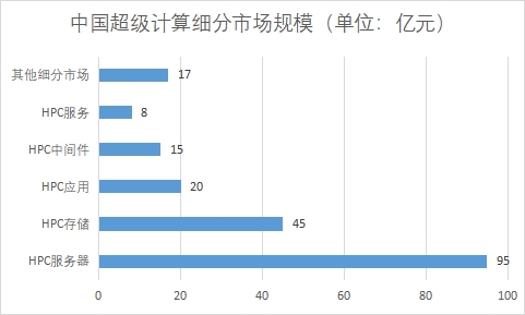 各細分市場規模