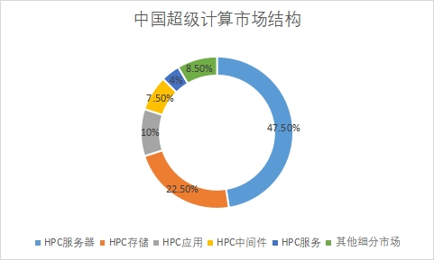 各細分市場規模占比
