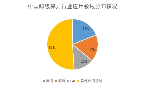 各應用領域市場份額占比
