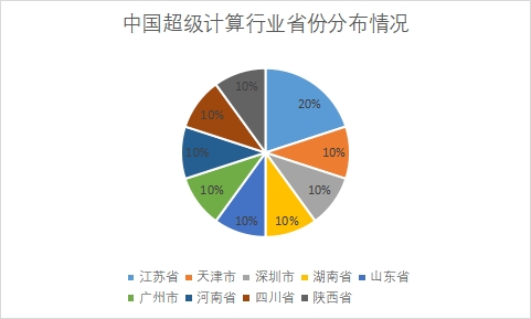 各省份超算中心數量占比